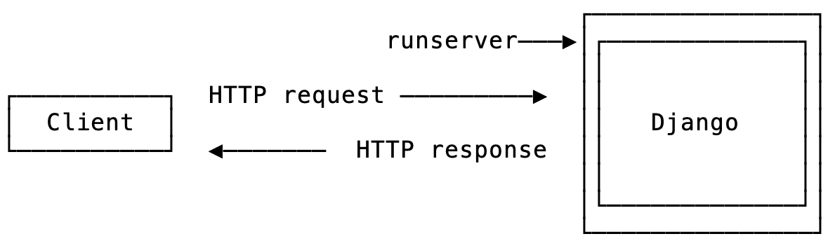 Django HTTP request/response cycle